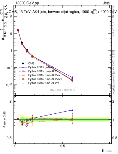 Plot of j.thrust in 13000 GeV pp collisions