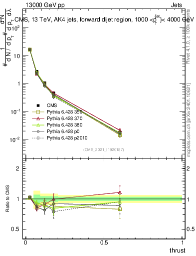 Plot of j.thrust in 13000 GeV pp collisions