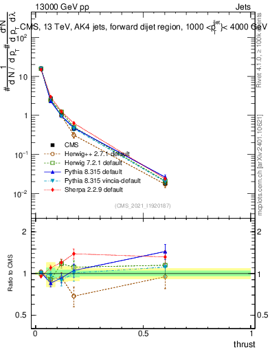Plot of j.thrust in 13000 GeV pp collisions