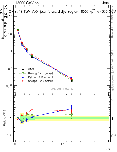 Plot of j.thrust in 13000 GeV pp collisions