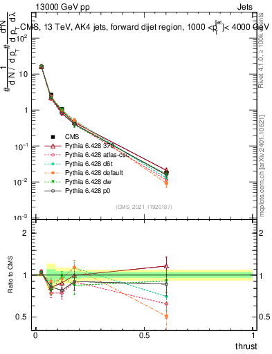 Plot of j.thrust in 13000 GeV pp collisions