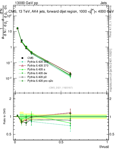 Plot of j.thrust in 13000 GeV pp collisions