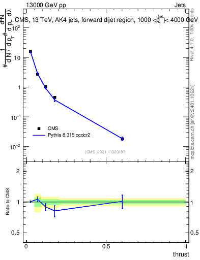 Plot of j.thrust in 13000 GeV pp collisions