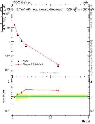Plot of j.thrust in 13000 GeV pp collisions