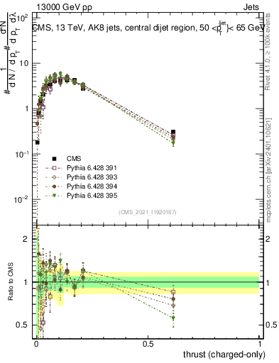 Plot of j.thrust.c in 13000 GeV pp collisions