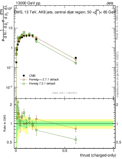 Plot of j.thrust.c in 13000 GeV pp collisions