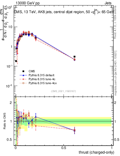 Plot of j.thrust.c in 13000 GeV pp collisions