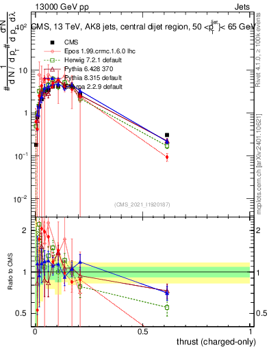 Plot of j.thrust.c in 13000 GeV pp collisions