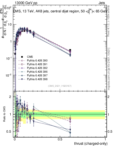 Plot of j.thrust.c in 13000 GeV pp collisions