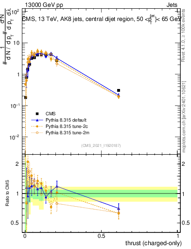 Plot of j.thrust.c in 13000 GeV pp collisions