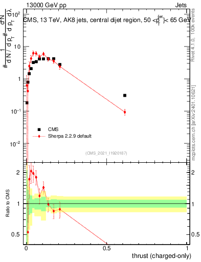 Plot of j.thrust.c in 13000 GeV pp collisions