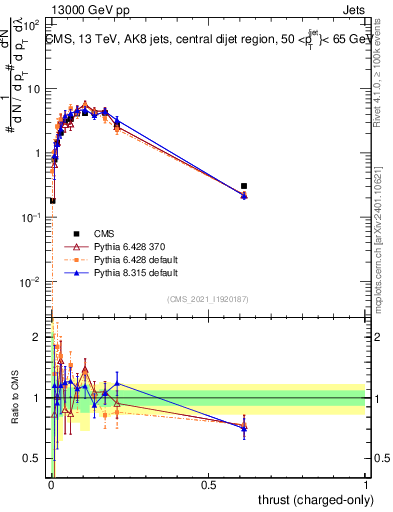Plot of j.thrust.c in 13000 GeV pp collisions