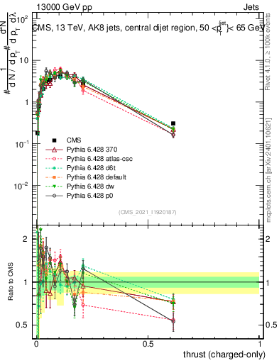 Plot of j.thrust.c in 13000 GeV pp collisions