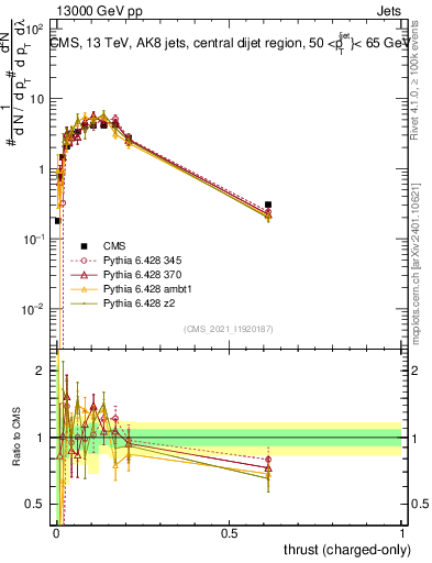 Plot of j.thrust.c in 13000 GeV pp collisions