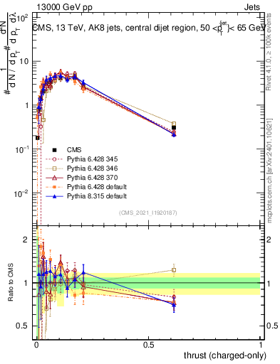 Plot of j.thrust.c in 13000 GeV pp collisions