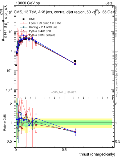 Plot of j.thrust.c in 13000 GeV pp collisions