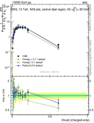 Plot of j.thrust.c in 13000 GeV pp collisions