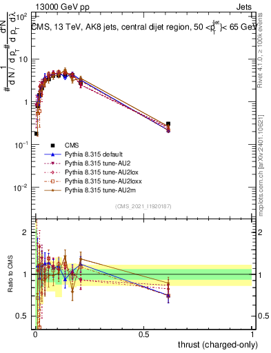 Plot of j.thrust.c in 13000 GeV pp collisions