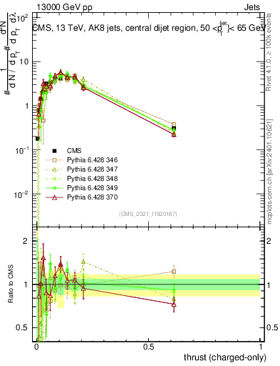 Plot of j.thrust.c in 13000 GeV pp collisions