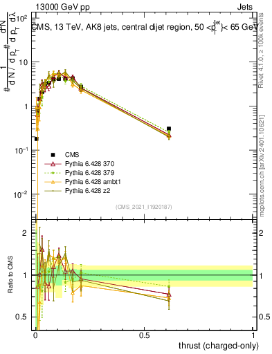 Plot of j.thrust.c in 13000 GeV pp collisions