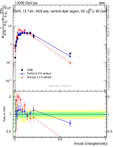 Plot of j.thrust.c in 13000 GeV pp collisions