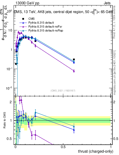 Plot of j.thrust.c in 13000 GeV pp collisions