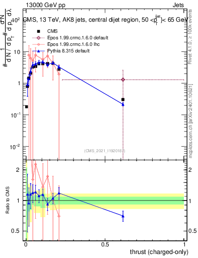 Plot of j.thrust.c in 13000 GeV pp collisions