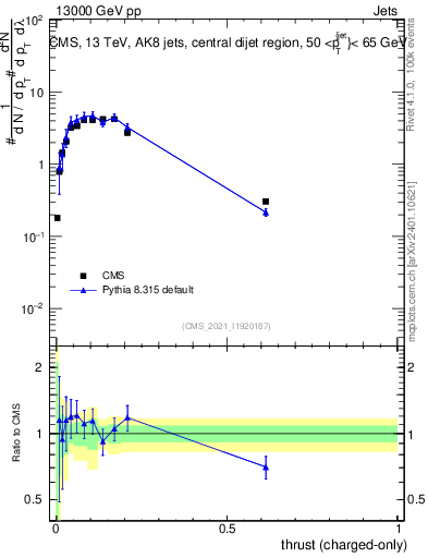 Plot of j.thrust.c in 13000 GeV pp collisions