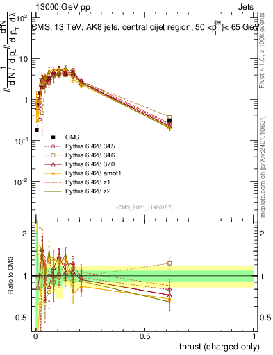 Plot of j.thrust.c in 13000 GeV pp collisions