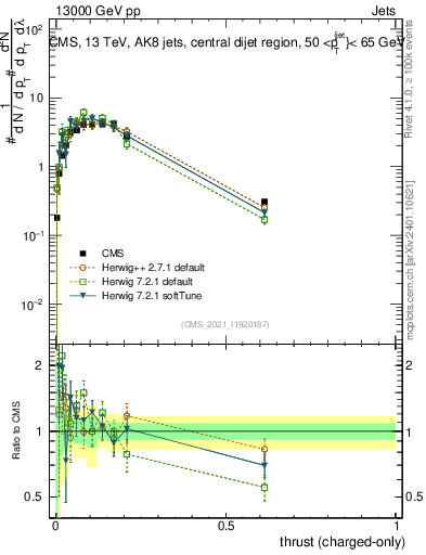 Plot of j.thrust.c in 13000 GeV pp collisions