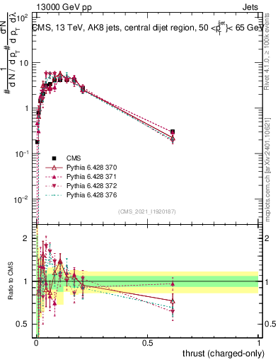 Plot of j.thrust.c in 13000 GeV pp collisions