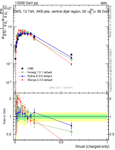 Plot of j.thrust.c in 13000 GeV pp collisions