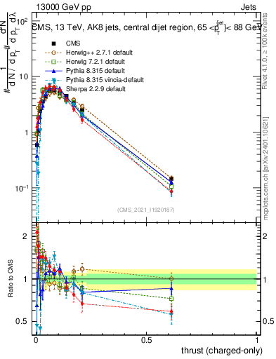 Plot of j.thrust.c in 13000 GeV pp collisions
