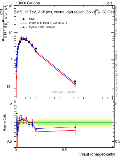 Plot of j.thrust.c in 13000 GeV pp collisions