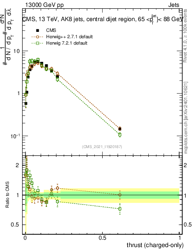 Plot of j.thrust.c in 13000 GeV pp collisions