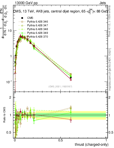 Plot of j.thrust.c in 13000 GeV pp collisions