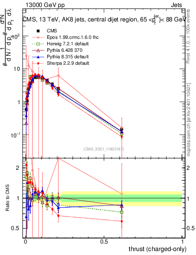 Plot of j.thrust.c in 13000 GeV pp collisions