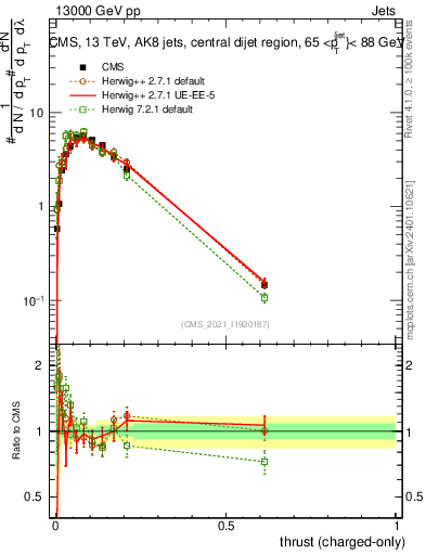 Plot of j.thrust.c in 13000 GeV pp collisions