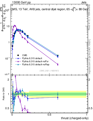 Plot of j.thrust.c in 13000 GeV pp collisions