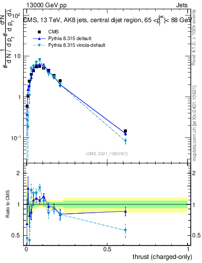 Plot of j.thrust.c in 13000 GeV pp collisions