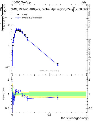 Plot of j.thrust.c in 13000 GeV pp collisions