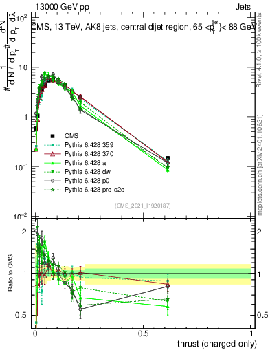 Plot of j.thrust.c in 13000 GeV pp collisions