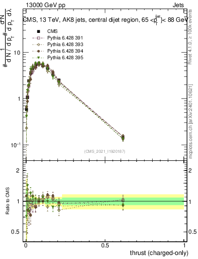 Plot of j.thrust.c in 13000 GeV pp collisions