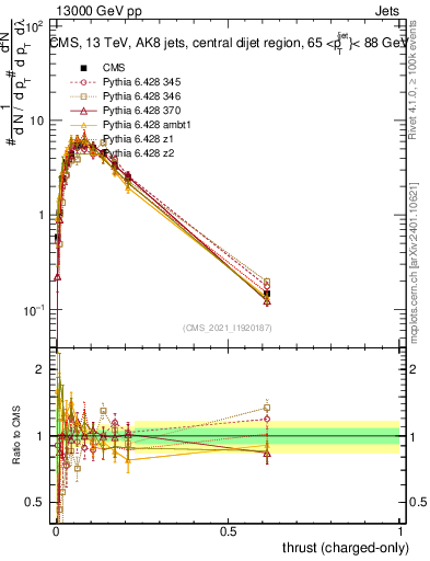 Plot of j.thrust.c in 13000 GeV pp collisions