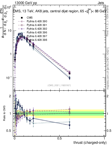 Plot of j.thrust.c in 13000 GeV pp collisions