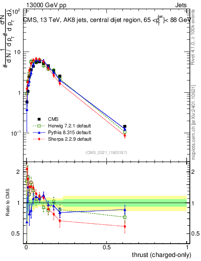 Plot of j.thrust.c in 13000 GeV pp collisions