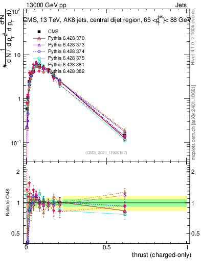 Plot of j.thrust.c in 13000 GeV pp collisions