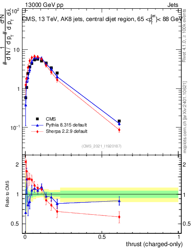 Plot of j.thrust.c in 13000 GeV pp collisions
