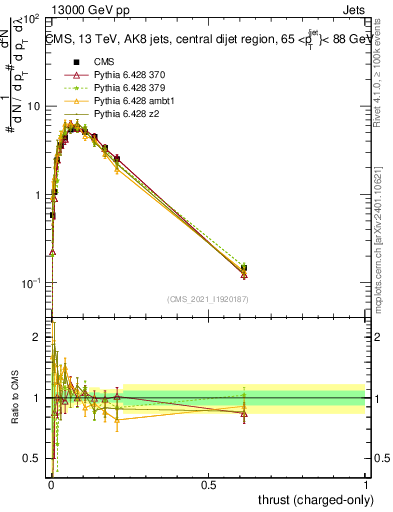 Plot of j.thrust.c in 13000 GeV pp collisions
