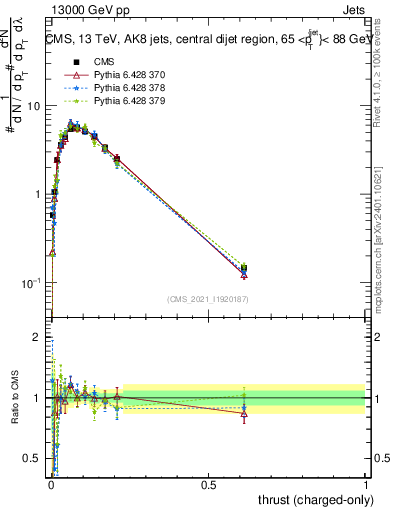 Plot of j.thrust.c in 13000 GeV pp collisions